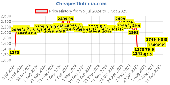 ajio.com asics Men Brand Print Socks asics Price History Graph from 5 Jul 2024 to 3 Oct 2025