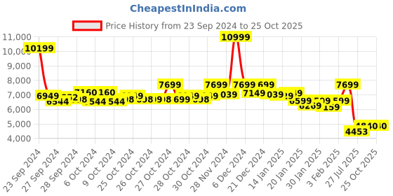 ajio.com asics Men Casual Shoes asics Price History Graph from 23 Sep 2024 to 25 Oct 2025