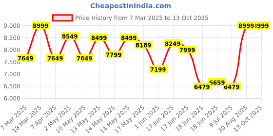 ajio.com asics Men Casual Shoes with Synthetic fibre upper asics Price History Graph from 7 Mar 2025 to 13 Oct 2025