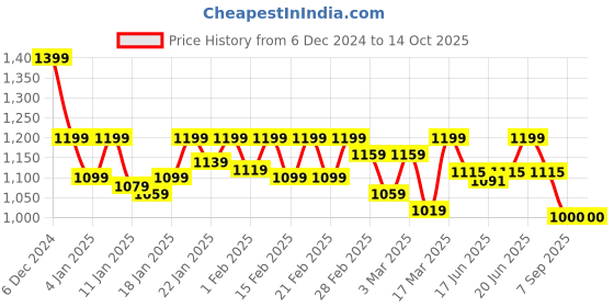 ajio.com asics Men Colourblock 7IN Regular Fit Running Short asics Price History Graph from 6 Dec 2024 to 13 Oct 2025