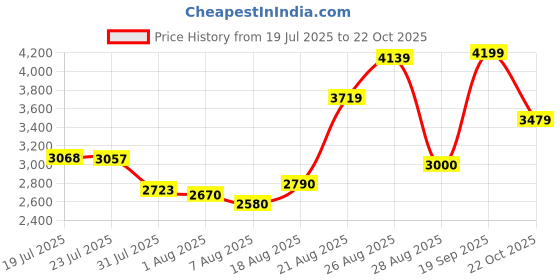 ajio.com asics Men Court Reflex Tennis Lace-Up Shoes asics Price History Graph from 19 Jul 2025 to 22 Oct 2025