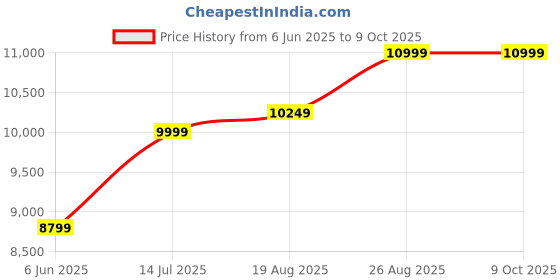 ajio.com asics Men DYNABLAST 5 Running Shoes asics Price History Graph from 6 Jun 2025 to 9 Oct 2025