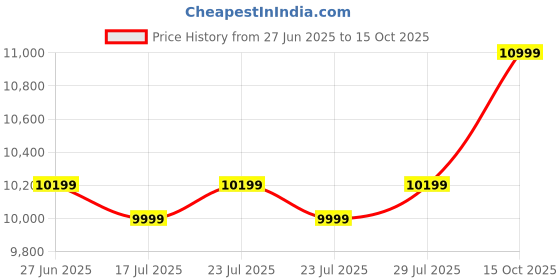 ajio.com asics Men DYNABLAST 5 Running Shoes asics Price History Graph from 27 Jun 2025 to 15 Oct 2025