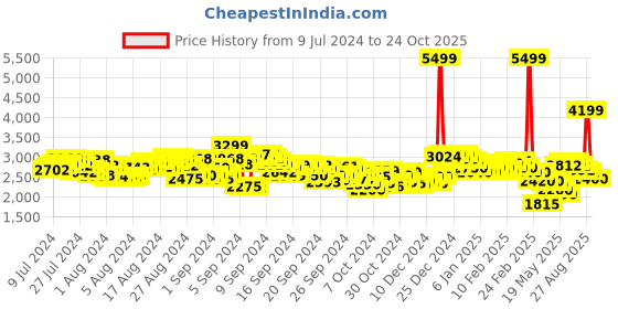 ajio.com asics Men Flex C Lace-Up Sneakers asics Price History Graph from 9 Jul 2024 to 24 Oct 2025