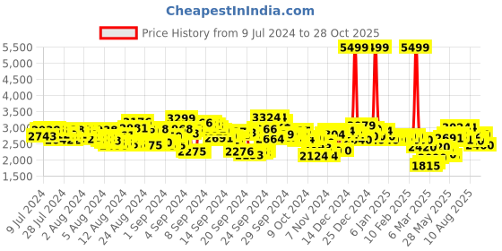 ajio.com asics Men Flexc Lace-Up Sneakers asics Price History Graph from 9 Jul 2024 to 28 Oct 2025