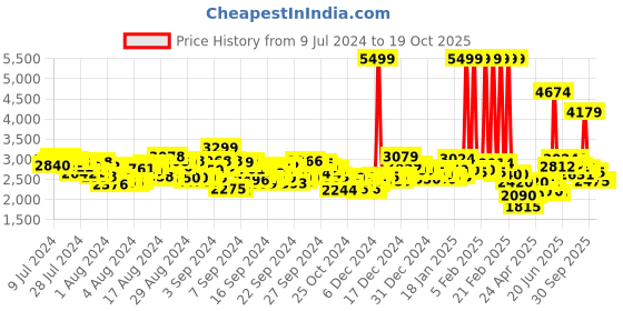 ajio.com asics Men FLEXC Low-Top Sneakers asics Price History Graph from 9 Jul 2024 to 17 Oct 2025