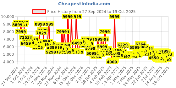 ajio.com asics Men Fuji Lite 5 Sports Shoes asics Price History Graph from 27 Sep 2024 to 16 Oct 2025