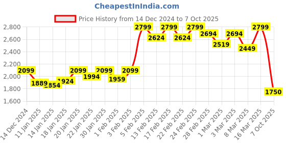 ajio.com asics Men Fuji Trail Printed All-Over Print 5IN Shorts asics Price History Graph from 14 Dec 2024 to 7 Oct 2025