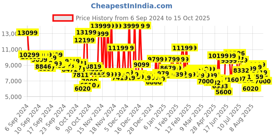 ajio.com asics Men Fujispeed 3 Lace-Up Running Shoes asics Price History Graph from 6 Sep 2024 to 15 Oct 2025