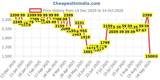 ajio.com asics Men FZ Regular Fit Track Jacket with Zipper Pockets asics Price History Graph from 13 Dec 2024 to 13 Oct 2025