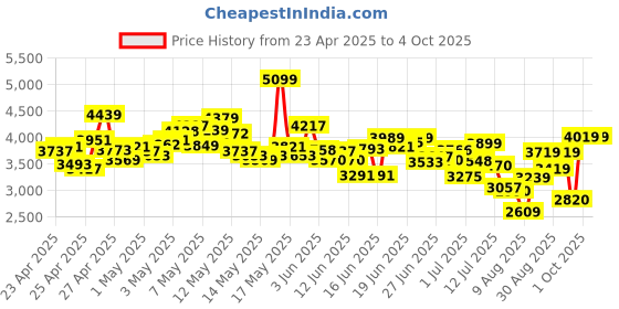 ajio.com asics Men Gel-Contend 9 Lace-Up Running Shoes asics Price History Graph from 23 Apr 2025 to 4 Oct 2025