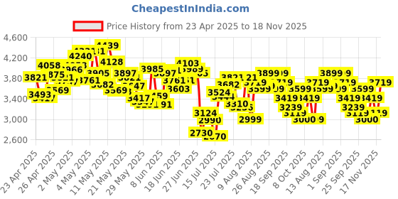 ajio.com asics Men Gel-Contend 9 Lace-Up Running Shoes asics Price History Graph from 23 Apr 2025 to 18 Nov 2025