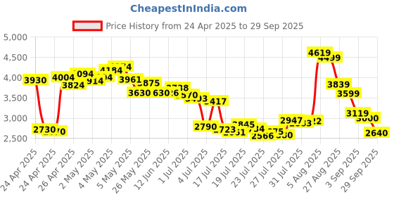 ajio.com asics Men Gel-Courtmov Lace-Up Badminton Shoes asics Price History Graph from 24 Apr 2025 to 29 Sep 2025