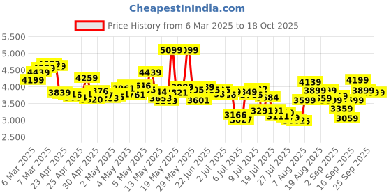 ajio.com asics Men Gel-Cover Low-Top Lace-Up Running Shoes asics Price History Graph from 6 Mar 2025 to 18 Oct 2025