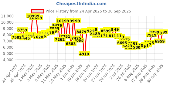 ajio.com asics Men Gel-Cumulus 26 Low-Top Running Shoes asics Price History Graph from 24 Apr 2025 to 30 Sep 2025