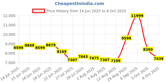ajio.com asics Men GEL-CUMULUS 26 Running Shoes asics Price History Graph from 14 Jun 2025 to 8 Oct 2025