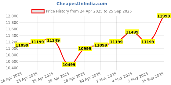 ajio.com asics Men GEL-CUMULUS 27 Running Shoes asics Price History Graph from 24 Apr 2025 to 25 Sep 2025