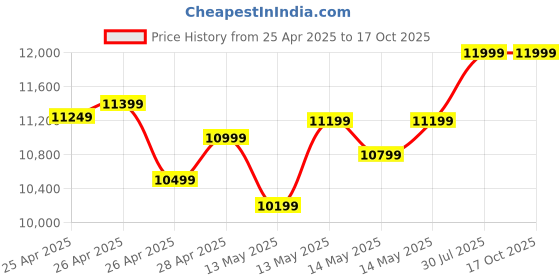 ajio.com asics Men GEL-CUMULUS 27 Running Shoes asics Price History Graph from 25 Apr 2025 to 15 Oct 2025