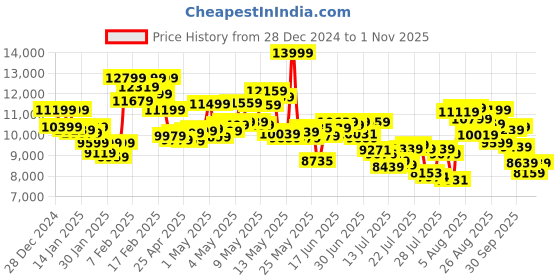 ajio.com asics Men Gel-Kayano 30 Running Shoes asics Price History Graph from 28 Dec 2024 to 1 Nov 2025