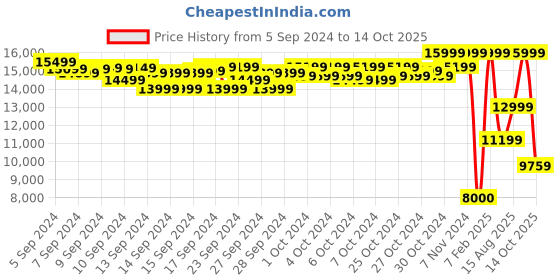 ajio.com asics Men GEL-KAYANO 31 Lace-Up Running Shoes asics Price History Graph from 5 Sep 2024 to 14 Oct 2025