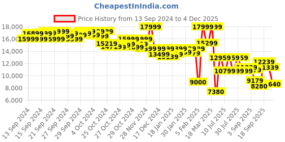 ajio.com asics Men GEL-KINSEI MAX Lace-Up Running Shoes asics Price History Graph from 13 Sep 2024 to 4 Dec 2025
