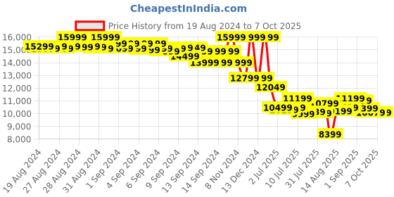 ajio.com asics Men GEL-NIMBUS 26 Lace-Up Running Shoes asics Price History Graph from 19 Aug 2024 to 7 Oct 2025