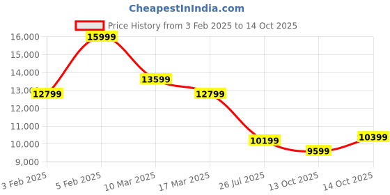 ajio.com asics Men GEL-NIMBUS 26 Lace-up Running Shoes asics Price History Graph from 3 Feb 2025 to 13 Oct 2025