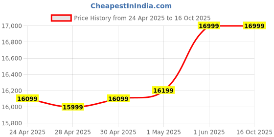 ajio.com asics Men GEL-NIMBUS 27 Running Shoes asics Price History Graph from 24 Apr 2025 to 16 Oct 2025