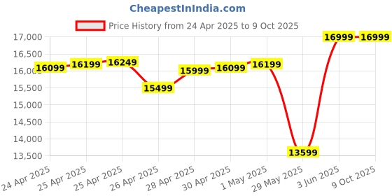 ajio.com asics Men GEL-NIMBUS 27 Running Shoes asics Price History Graph from 24 Apr 2025 to 9 Oct 2025