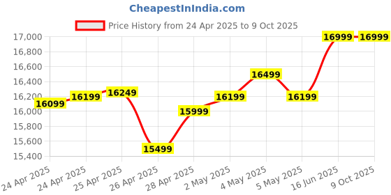 ajio.com asics Men GEL-NIMBUS 27 TR Running Shoes asics Price History Graph from 24 Apr 2025 to 8 Oct 2025