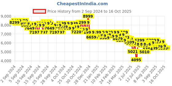 ajio.com asics Men GEL-PULSE 15 Lace-Up Running Shoes asics Price History Graph from 2 Sep 2024 to 15 Oct 2025