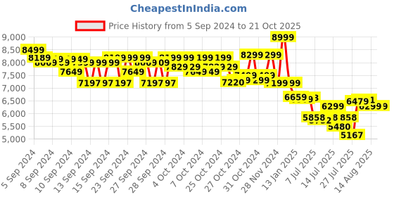 ajio.com asics Men GEL-PULSE 15 Lace-Up Running Shoes asics Price History Graph from 5 Sep 2024 to 20 Oct 2025