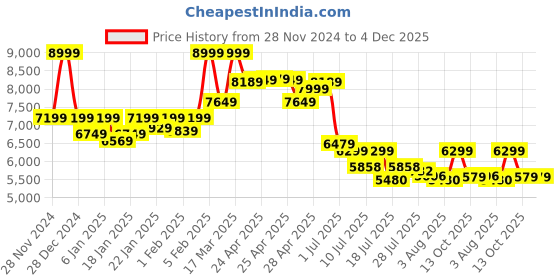 ajio.com asics Men GEL-PULSE 15 Lace-up Running Shoes asics Price History Graph from 28 Nov 2024 to 4 Dec 2025