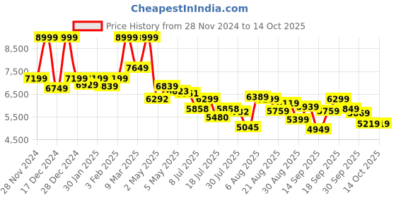 ajio.com asics Men GEL-PULSE 15 Lace-up Running Shoes asics Price History Graph from 28 Nov 2024 to 14 Oct 2025