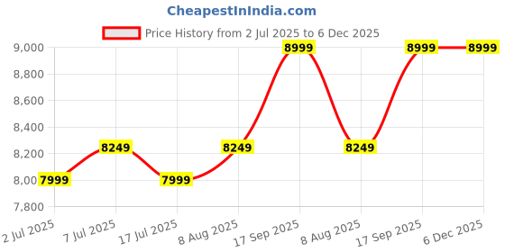 ajio.com asics Men GEL-PULSE 16 Running Shoes asics Price History Graph from 2 Jul 2025 to 5 Dec 2025