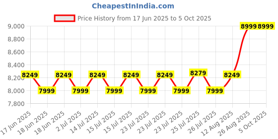 ajio.com asics Men GEL-PULSE 16 Running Shoes asics Price History Graph from 17 Jun 2025 to 4 Oct 2025