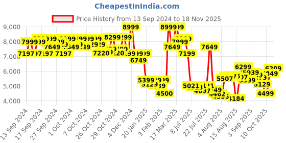 ajio.com asics Men GEL-QUANTUM 90 IV Lace-Up Sneakers asics Price History Graph from 13 Sep 2024 to 18 Nov 2025