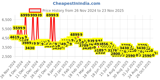 ajio.com asics Men Gel-Quantum Lyte II Walking Shoes asics Price History Graph from 26 Nov 2024 to 22 Nov 2025