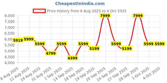 ajio.com asics Men GEL-SONOMA 8 Low-Top Running Shoes asics Price History Graph from 6 Aug 2025 to 4 Oct 2025