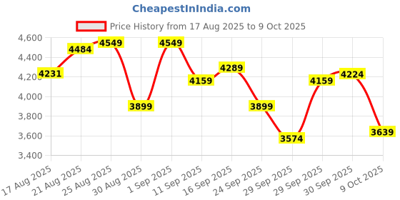 ajio.com asics Men GEL-VENTURE 10 Lace-Up Synthetic Fibre Running Shoes asics Price History Graph from 17 Aug 2025 to 9 Oct 2025