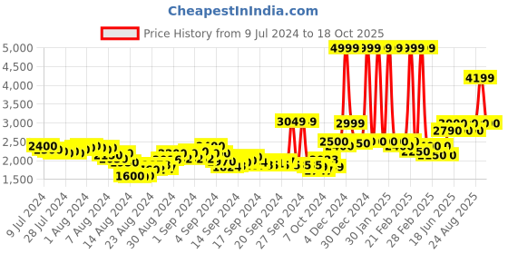 ajio.com asics Men Gel-Xtend Lace-Up Running Shoes asics Price History Graph from 9 Jul 2024 to 18 Oct 2025