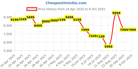 ajio.com asics Men GT-1000 13 Running Shoes asics Price History Graph from 24 Apr 2025 to 4 Oct 2025