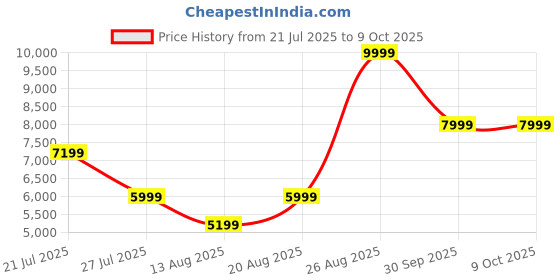 ajio.com asics Men GT-1000 13 Running Shoes asics Price History Graph from 21 Jul 2025 to 9 Oct 2025