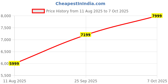ajio.com asics Men GT-1000 13 Running Shoes asics Price History Graph from 11 Aug 2025 to 7 Oct 2025