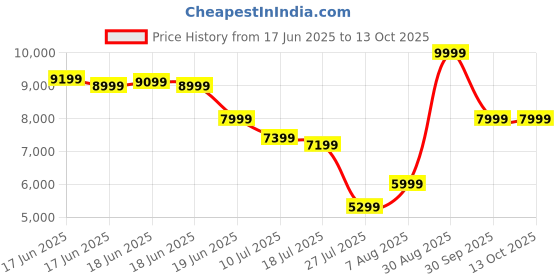 ajio.com asics Men GT-1000 13 TR Running Shoes asics Price History Graph from 17 Jun 2025 to 13 Oct 2025