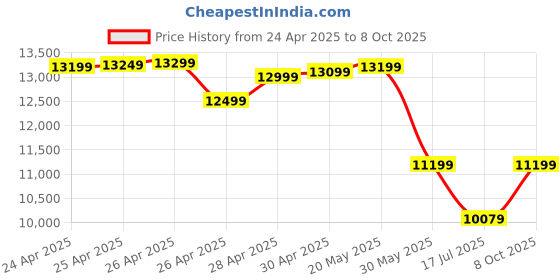 ajio.com asics Men GT-2000 13 LITE-SHOW Running Shoes asics Price History Graph from 24 Apr 2025 to 8 Oct 2025
