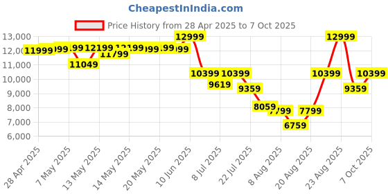 ajio.com asics Men GT-2000 13 Running Shoes asics Price History Graph from 28 Apr 2025 to 7 Oct 2025