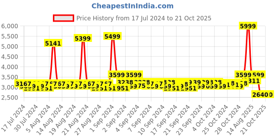 ajio.com asics Men Hex Graphic Woven Pants asics Price History Graph from 17 Jul 2024 to 21 Oct 2025