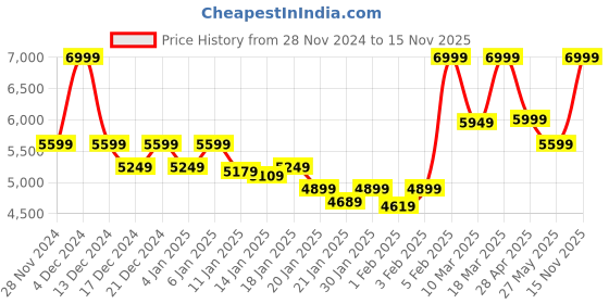ajio.com asics Men JAPAN S Lace-up Sneakers asics Price History Graph from 28 Nov 2024 to 15 Nov 2025