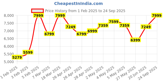 ajio.com asics Men JAPAN S Lace-up Sneakers asics Price History Graph from 1 Feb 2025 to 24 Sep 2025